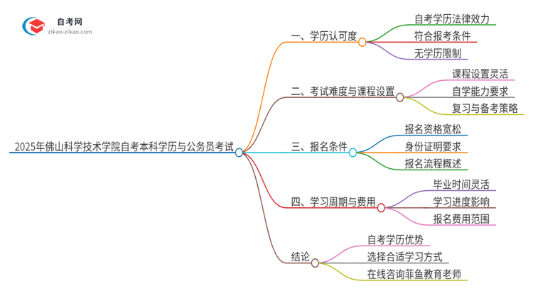 2025年佛山科学技术学院自考本科学历是否能用于公务员考试？思维导图