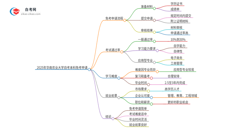 如何申请2025年华南农业大学自考本科的免考资格？思维导图