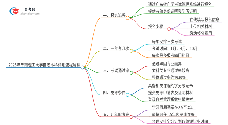 2025年华南理工大学自考本科详细流程解读思维导图