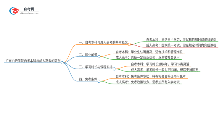 广东白云学院自考本科与成人高考的区别（2025年新）思维导图