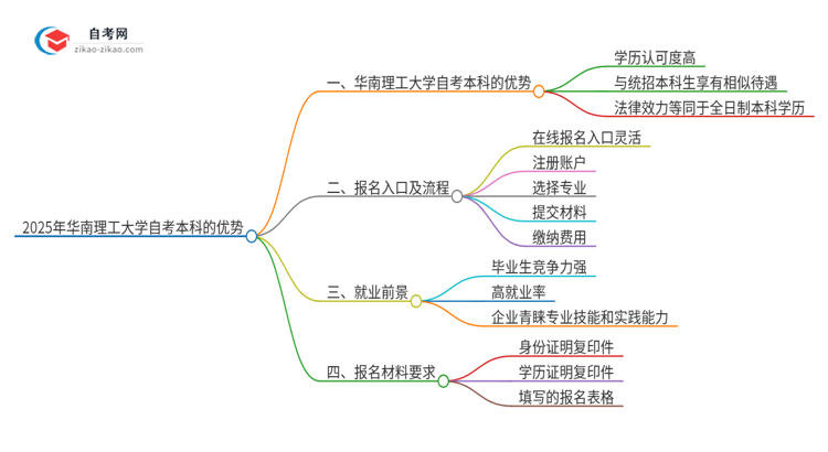 选择2025年华南理工大学自考本科的好处有哪些？思维导图