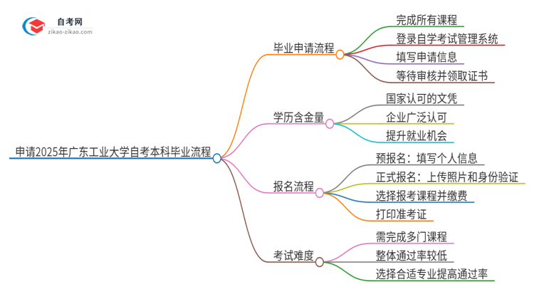 申请2025年广东工业大学自考本科毕业的具体流程思维导图