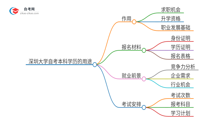 深圳大学的自考本科学历都有哪些用途（2025年）思维导图