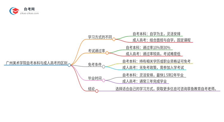 广州美术学院自考本科与成人高考的区别（2025年新）思维导图