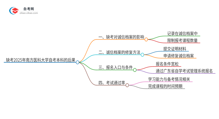 缺考2025年南方医科大学自考本科会有哪些后果？思维导图