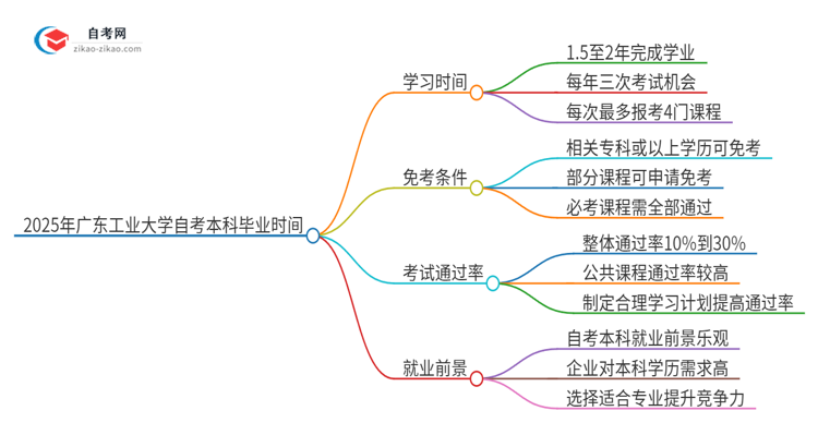 2025年从注册到毕业广东工业大学自考本科需要多长时间?思维导图