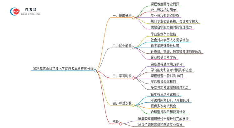 2025年佛山科学技术学院自考本科难度大吗？思维导图