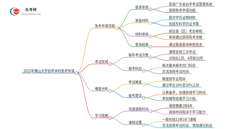 如何申请2025年佛山大学自考本科的免考资格？思维导图