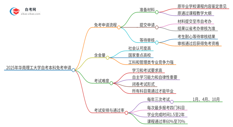 如何申请2025年华南理工大学自考本科的免考资格？思维导图