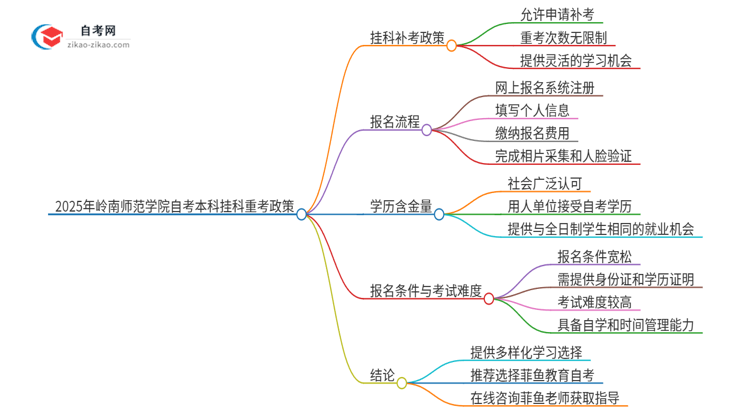 2025年岭南师范学院自考本科挂科后能否重考？思维导图