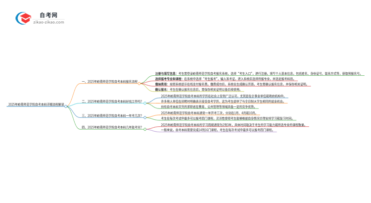 2025年岭南师范学院自考本科详细流程解读思维导图