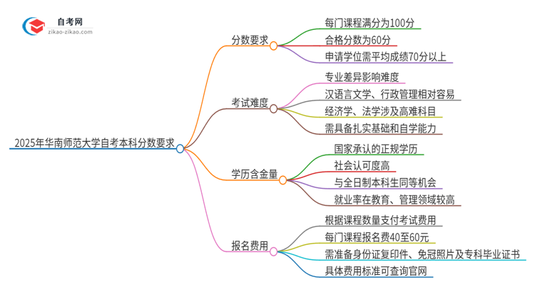 通过2025年华南师范大学自考本科需要多少分？思维导图