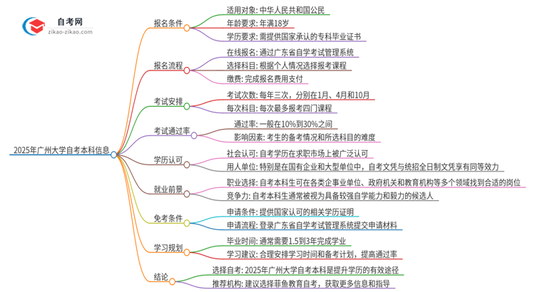 可以通过花钱获得2025年广州大学自考本科学历吗？思维导图