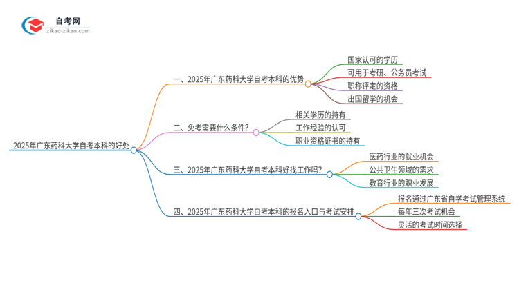 选择2025年广东药科大学自考本科的好处有哪些？思维导图