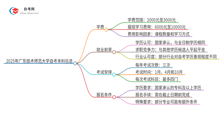 2025年广东技术师范大学自考本科一年学费是多少？思维导图