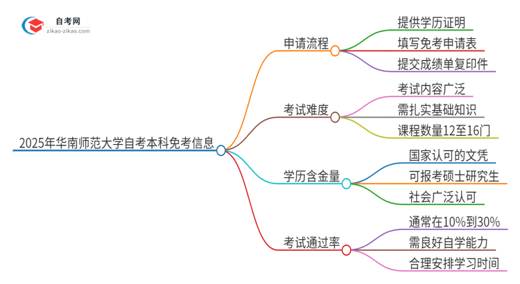 如何申请2025年华南师范大学自考本科的免考资格？思维导图