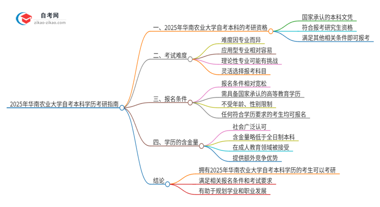 拥有2025年华南农业大学自考本科学历后可以考研吗？思维导图