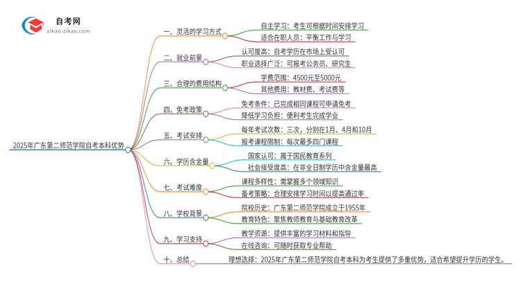 如何申请2025年广东第二师范学院自考本科的免考资格？思维导图