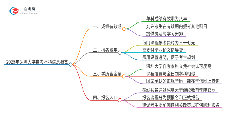 2025年深圳大学自考本科成绩能保留多久？思维导图