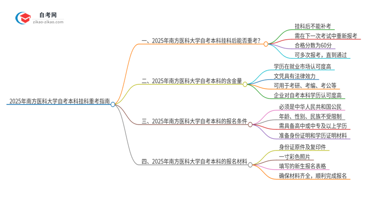 2025年南方医科大学自考本科挂科后能否重考？思维导图