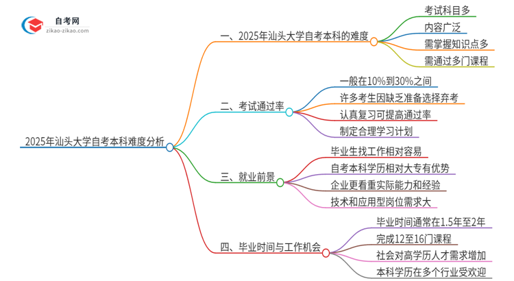 2025年汕头大学自考本科难度大吗？思维导图