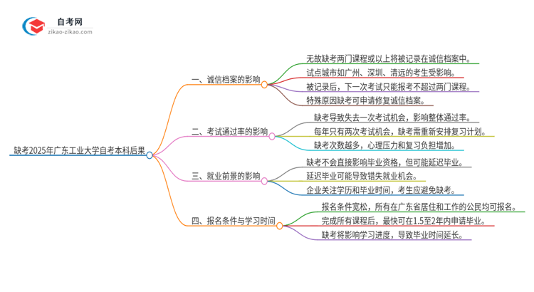 缺考2025年广东工业大学自考本科会有哪些后果？思维导图