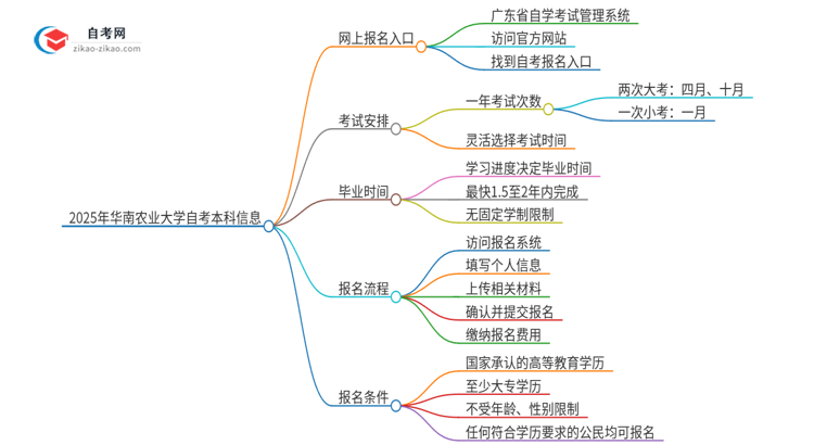 2025年华南农业大学自考本科网上报名入口在哪里？思维导图