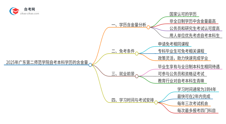 2025年广东第二师范学院自考本科学历的含金量如何？思维导图