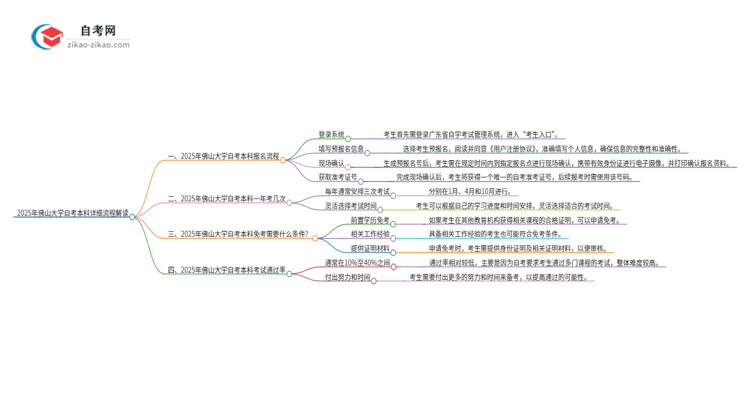 2025年佛山大学自考本科详细流程解读思维导图