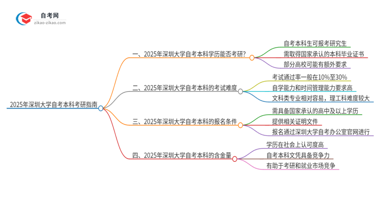 拥有2025年深圳大学自考本科学历后可以考研吗？思维导图