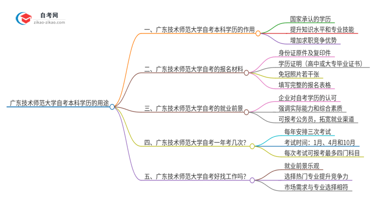 广东技术师范大学的自考本科学历都有哪些用途（2025年）思维导图