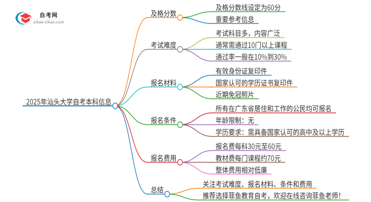 通过2025年汕头大学自考本科需要多少分？思维导图