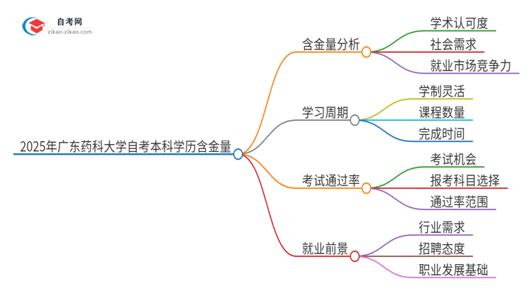 2025年广东药科大学自考本科学历的含金量如何？思维导图