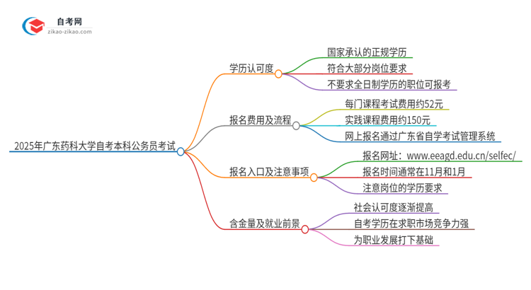 2025年广东药科大学自考本科学历是否能用于公务员考试？思维导图