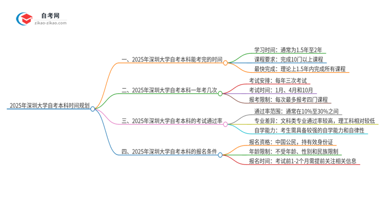 2025年从注册到毕业深圳大学自考本科需要多长时间？思维导图