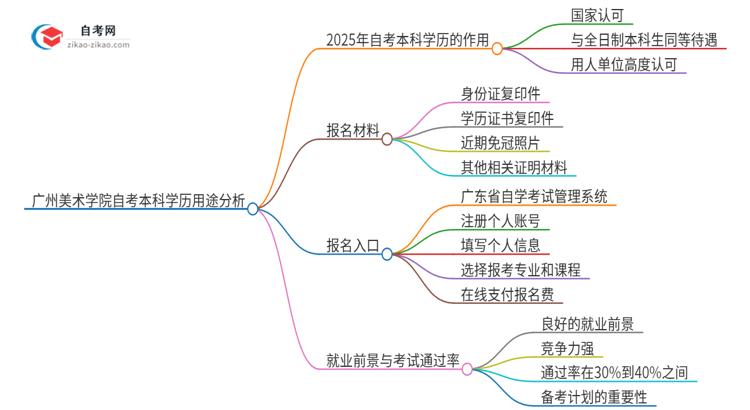 广州美术学院的自考本科学历都有哪些用途（2025年）思维导图