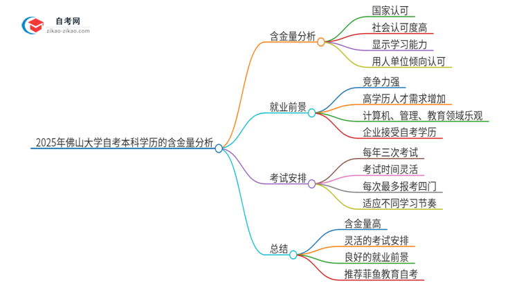 2025年佛山大学自考本科学历的含金量如何？思维导图