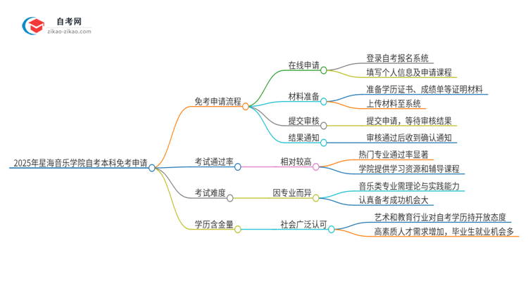 如何申请2025年星海音乐学院自考本科的免考资格？思维导图