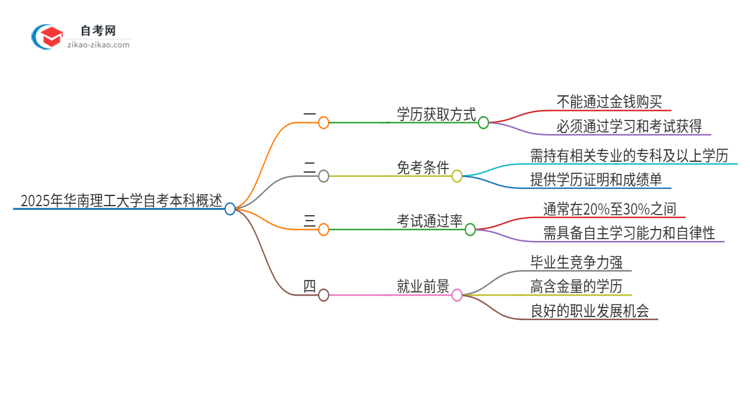 可以通过花钱获得2025年华南理工大学自考本科学历吗？思维导图