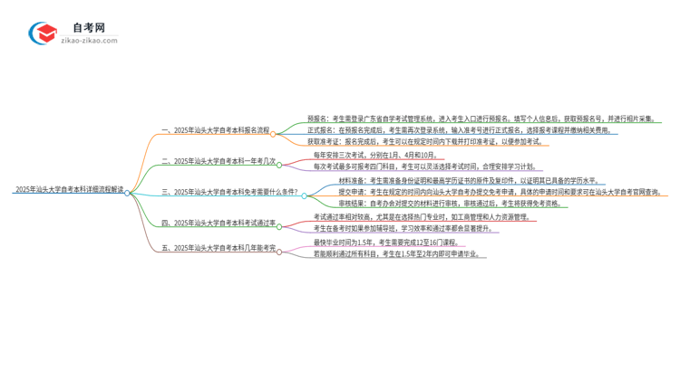 2025年汕头大学自考本科详细流程解读思维导图