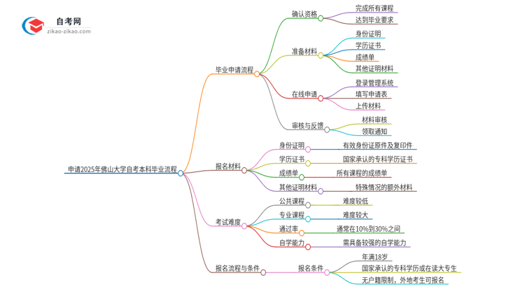 申请2025年佛山大学自考本科毕业的具体流程思维导图