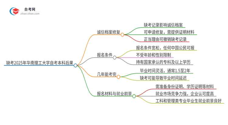 缺考2025年华南理工大学自考本科会有哪些后果？思维导图