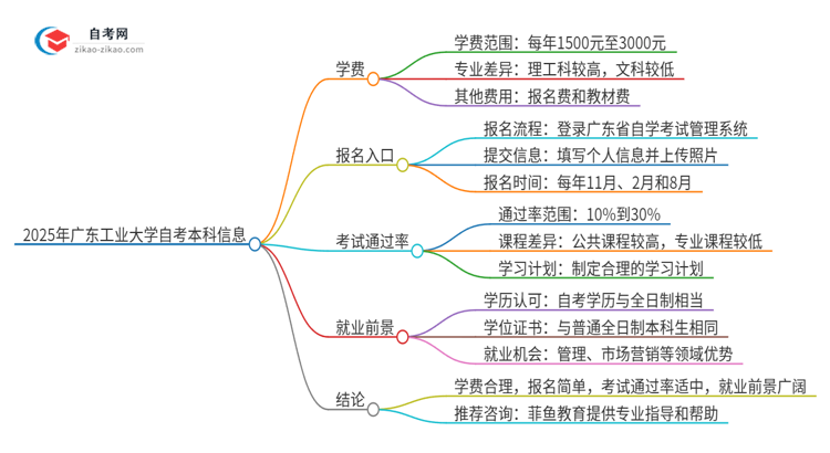 2025年广东工业大学自考本科一年学费是多少？思维导图