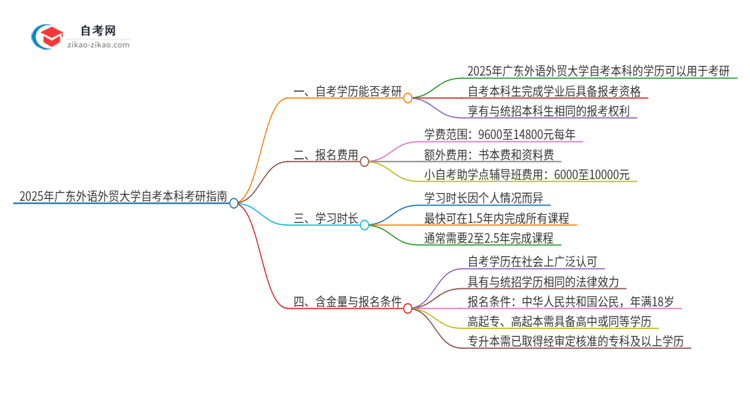 拥有2025年广东外语外贸大学自考本科学历后可以考研吗？思维导图