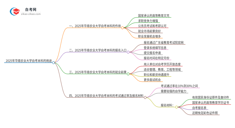 华南农业大学的自考本科学历都有哪些用途（2025年）思维导图