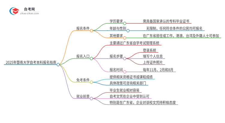 如何报名2025年暨南大学自考本科？条件有哪些？思维导图