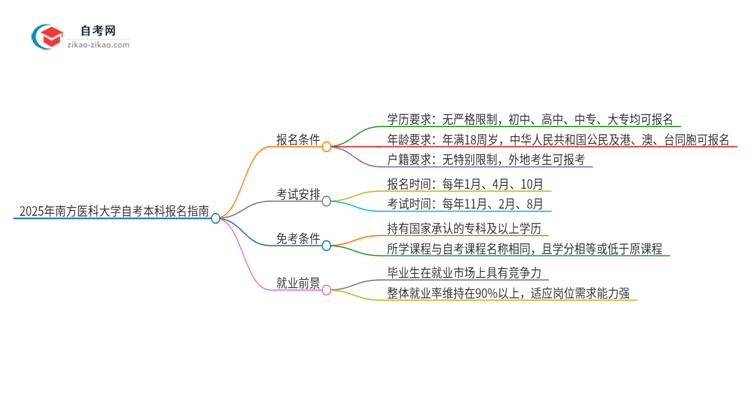 如何报名2025年南方医科大学自考本科？条件有哪些？思维导图