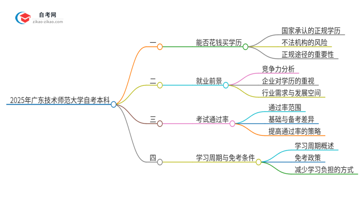 可以通过花钱获得2025年广东技术师范大学自考本科学历吗？思维导图