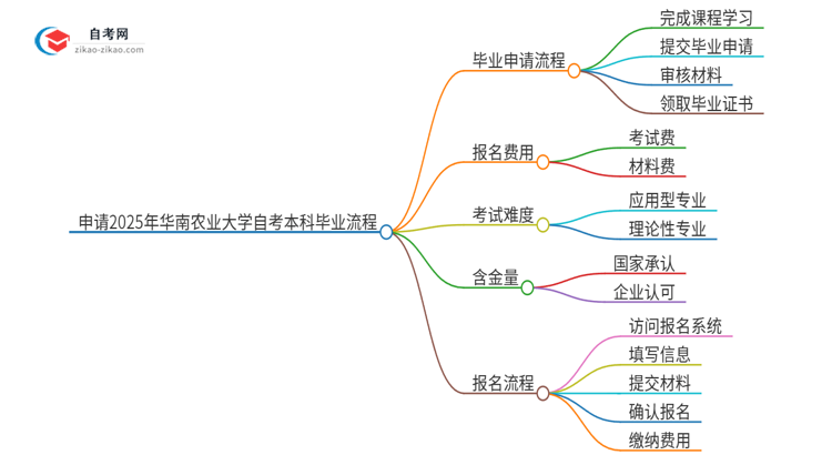 申请2025年华南农业大学自考本科毕业的具体流程思维导图