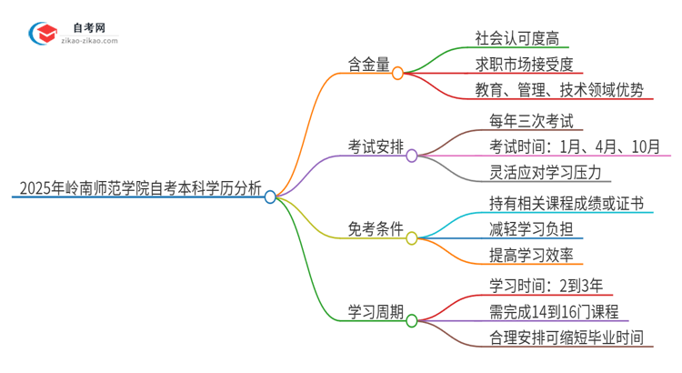 2025年岭南师范学院自考本科学历的含金量如何？思维导图